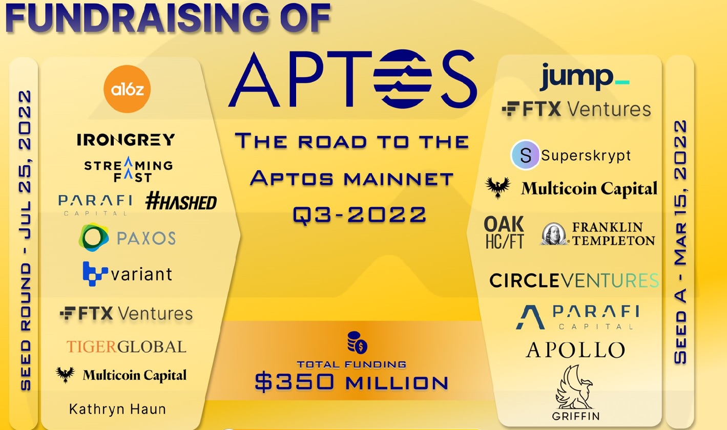 Aptos Investors