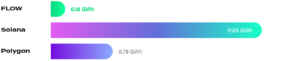 flow proof of stake