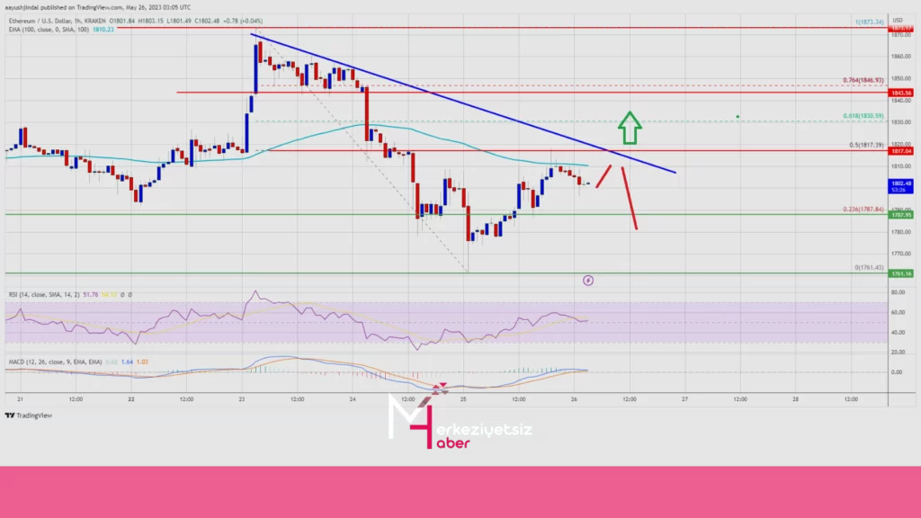 Ethereum Bu Direnci Aşarsa Ethereum Fiyatı “Kalkış” Görebilir Ethereum Direnci Aşarsa Fiyat Artışı Görebilir