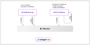 6491cb67a15313f153883a39_Blog-cover-99-1536x767 Polygon zkEVM Validium