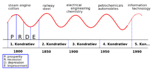 Kondratieff cycle