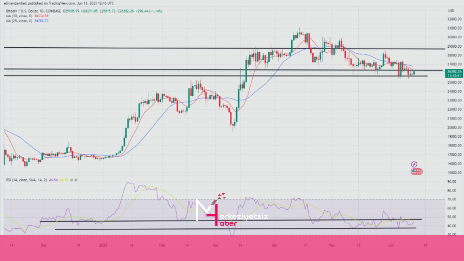 mhaber_6-13-2023_19-38-53 Bitcoin, Ethereum Teknik Analizi: