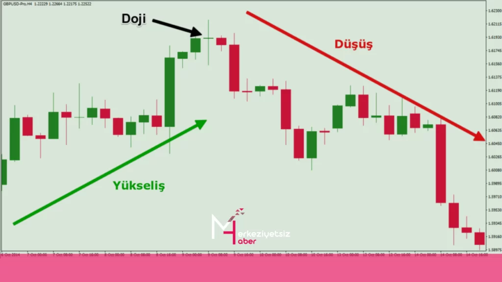 Doji Mumları: Piyasa Kararsızlığını Yansıtan Önemli Mum Formasyonları Doji Mumları: Piyasa Kararsızlığını Yansıtan Önemli Mum Formasyonları