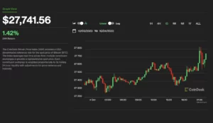 2XN32FWE4ZEC5PXTOEMOSGSMWE Bitcoin 27,7 Bin Dolara Yükseldi; Kripto Piyasası Yerleşirken AVAX, XRP Sıçradı