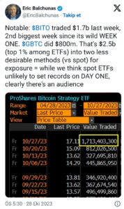 494e6bc5-3f80-45e4-9bc7-c6b5d8ec122b GBTC 'indirimi' 69 Bin Dolarlık BTC Fiyatını Yansıttığı İçin İlk Bitcoin ETF'si 1,5 Milyar Dolarlık İşlem Görüyor
