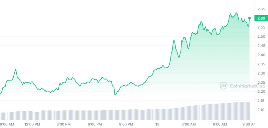 CAKE_1D_graph_coinmarketcap (1) Pancakeswap
