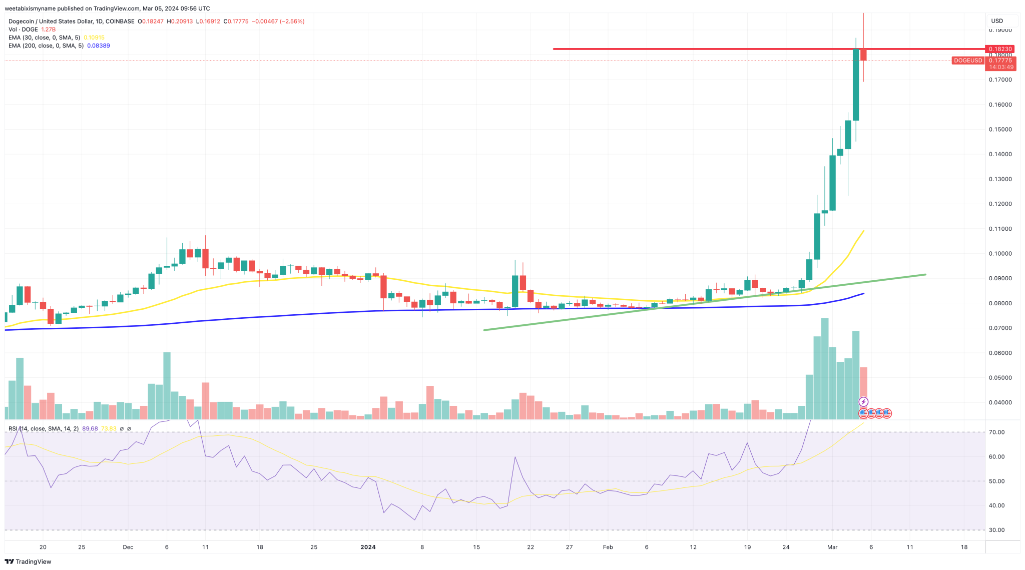 1709632596-dogecoin-price-chart-2048x1139 1709632596 dogecoin price chart 2048x1139