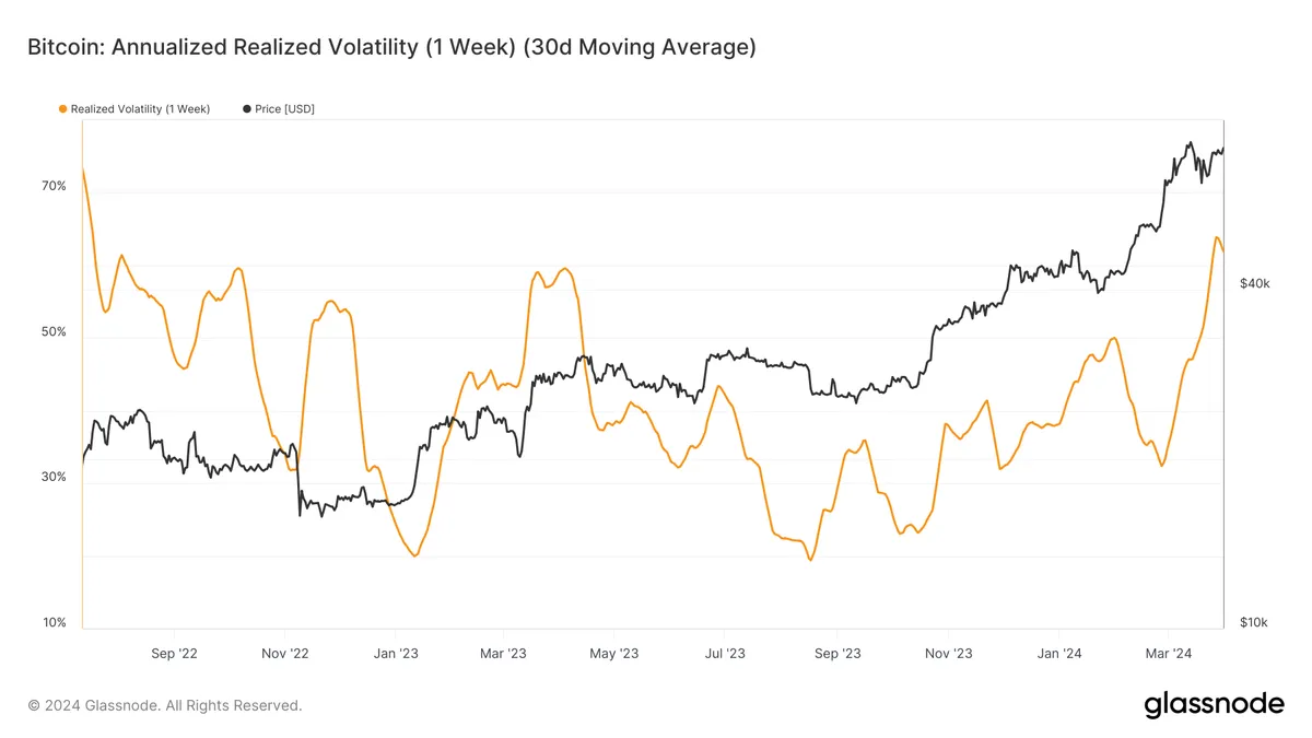 glassnode-studio_bitcoin-annualized-realized-volatility-1-week-30d-moving-average glassnode studio bitcoin annualized realized volatility 1 week 30d moving average