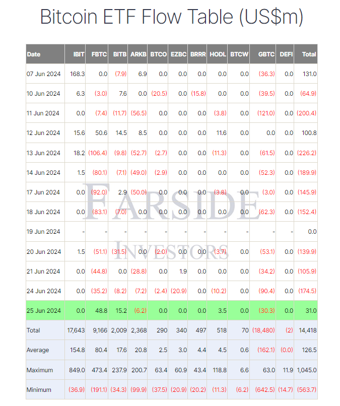 Spot Bitcoin ETF'sinin yedi günlük çıkış trendi tersine döndü. Kaynak Farside Yatırımcıları 18759b35 bded 48d9 9890 30e1d8477fdf