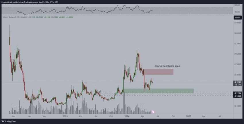 Woo Network (WOO) Woo Network (WOO)