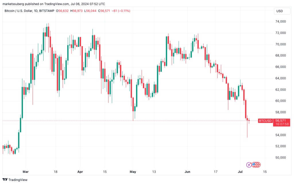 BTC/USD 1 günlük grafik. Kaynak TradingView ce2ddc34 a5c3 4b8e 83d7 69b37cec5344
