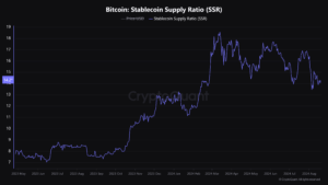 Bitcoin Stablecoin Supply Ratio (SSR) Bitcoin Stablecoin Supply Ratio (SSR)
