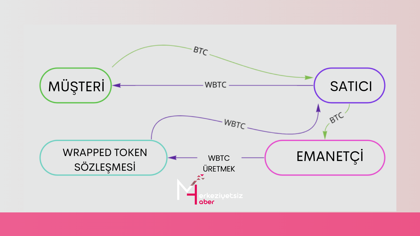 wrapped bitcoin wbtc nedir mhaber 9 13 2024 13 15 27