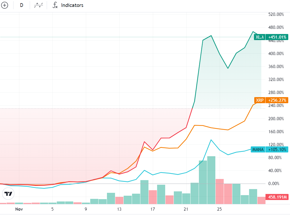 Grayscale'in kripto portföyü, üç haneli altcoin kazançlarının etkisiyle %85 arttı 01937d33 1ca2 76e7 ae9b e51c9d074633