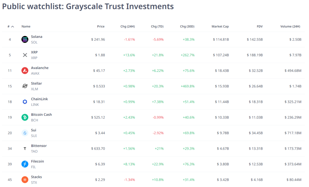 Kamu izleme listesi: Grayscale Trust Investments. Kaynak Cryptorank 01937d33 5fb9 7f7e a7e9 0306accb1934