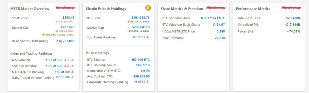 MicroStrategy'nin Bitcoin alımları 17 milyar dolar kâr sağladı MicroStrategy'nin Bitcoin alımları 17 milyar dolar kâr sağladı