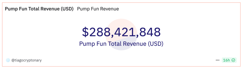 01939d20-1707-7adc-97e2-d3393d2330e2 Pump. fun'ın 6 Aralık itibariyle toplam geliri. Kaynak Dune Analytics