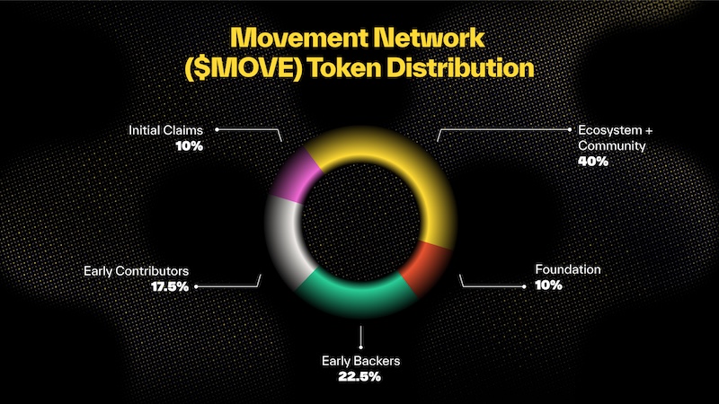Movement Foundation, Movement Mainnet ve MOVE token'ı piyasaya sürüyor 0193a726 2fe1 774b aa1c a0b285f071ef