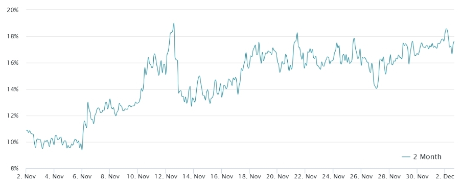 Bitcoin 2 aylık vadeli işlem yıllıklandırılmış primi. Kaynak Laevitas.ch SmartSelect 20241203 112848 Chrome