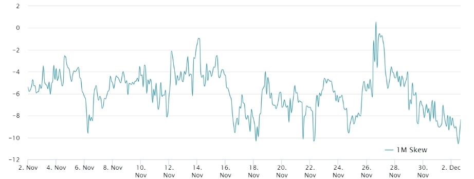 Bitcoin 1 aylık put-call opsiyonları delta %25 çarpıklık, %. Kaynak: Laevitas.ch SmartSelect 20241203 113242 Chrome