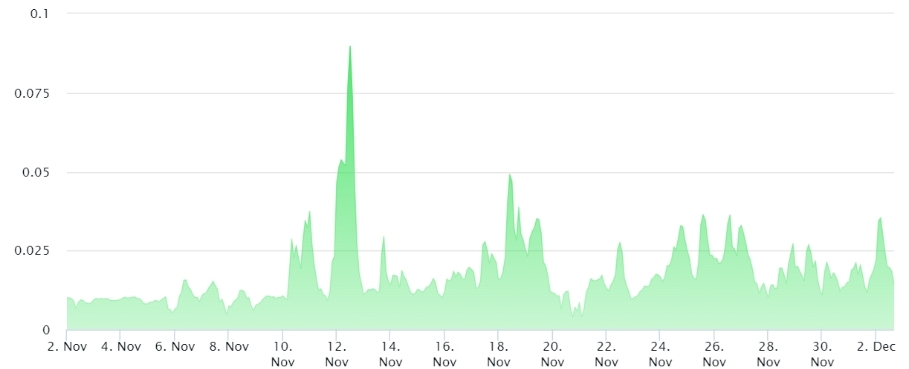 Bitcoin sürekli vadeli işlem yıllık primi. Kaynak: Laevitas.ch SmartSelect 20241203 113423 Chrome