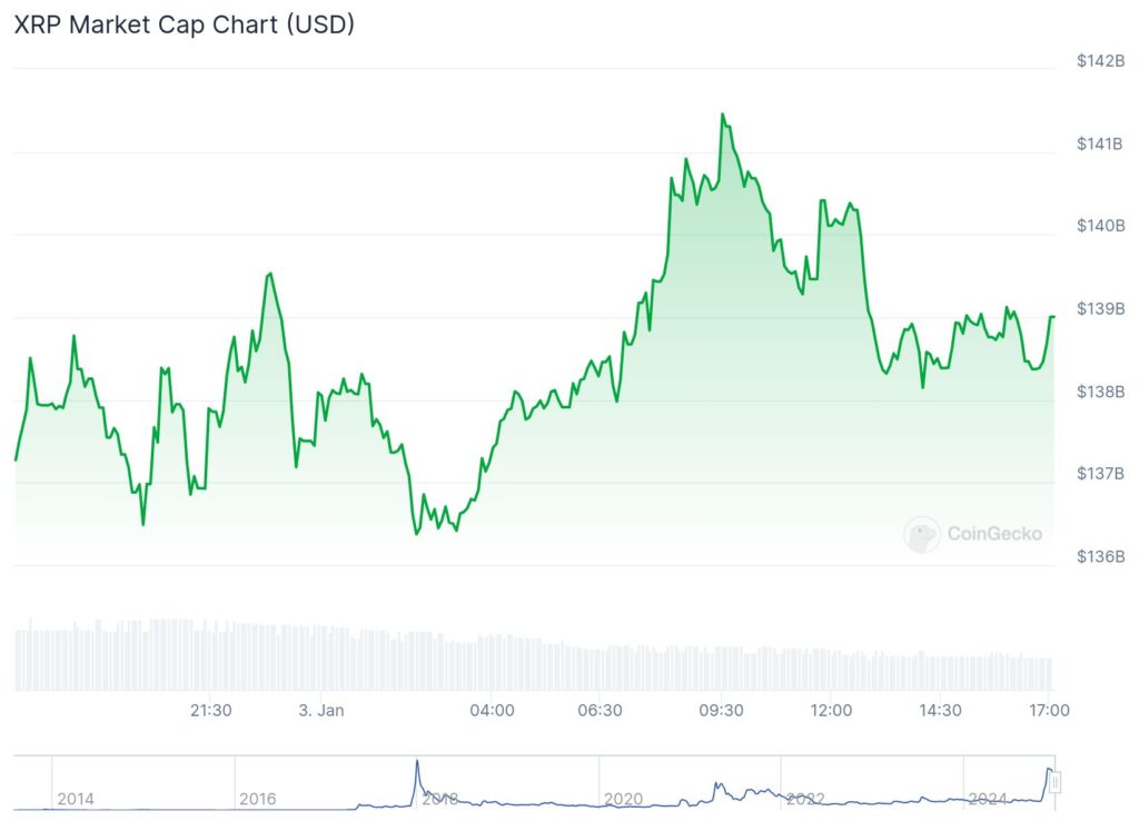 XRP'nin piyasa değeri 141 milyar dolara yaklaştı. Kaynak CoinGecko 01942c50 ed2d 7de9 b021 0bf15602b015