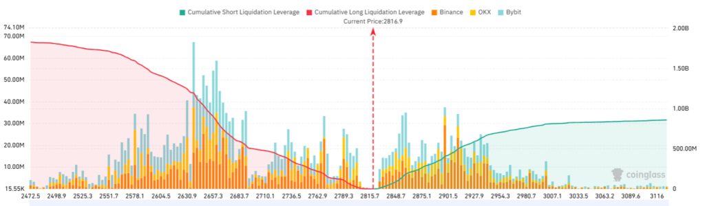 Analistlere göre, Ether 2.7K’yı korumazsa düşüş derinleşebilir. Analistlere göre, Ether 2.7K’yı korumazsa düşüş derinleşebilir.
