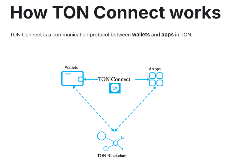 TON Connect, TON'daki cüzdanlar ve uygulamalar arasında bir iletişim protokolüdür. Kaynak Docs.ton.org TON Connect, TON'daki cüzdanlar ve uygulamalar arasında bir iletişim protokolüdür. Kaynak Docs.ton.org