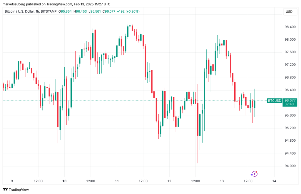 Bitcoin, Sıcak ABD ÜFE İle Mücadele Ediyor; Düşüş Uyarısı Geldi Bitcoin, Sıcak ABD ÜFE İle Mücadele Ediyor; Düşüş Uyarısı Geldi