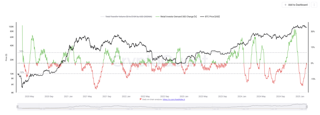 Bitcoin talebi %2 düştü; analist çıkış bekliyor Bitcoin talebi %2 düştü; analist çıkış bekliyor