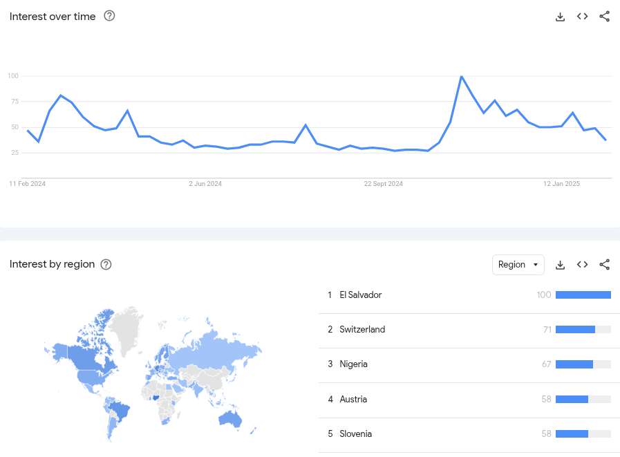Bitcoin talebi %2 düştü; analist çıkış bekliyor Bitcoin talebi %2 düştü; analist çıkış bekliyor