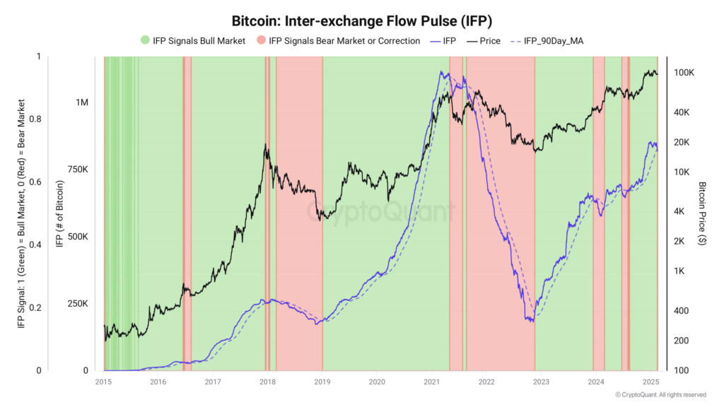 Bitcoin IFP grafiği. Kaynak CryptoQuant