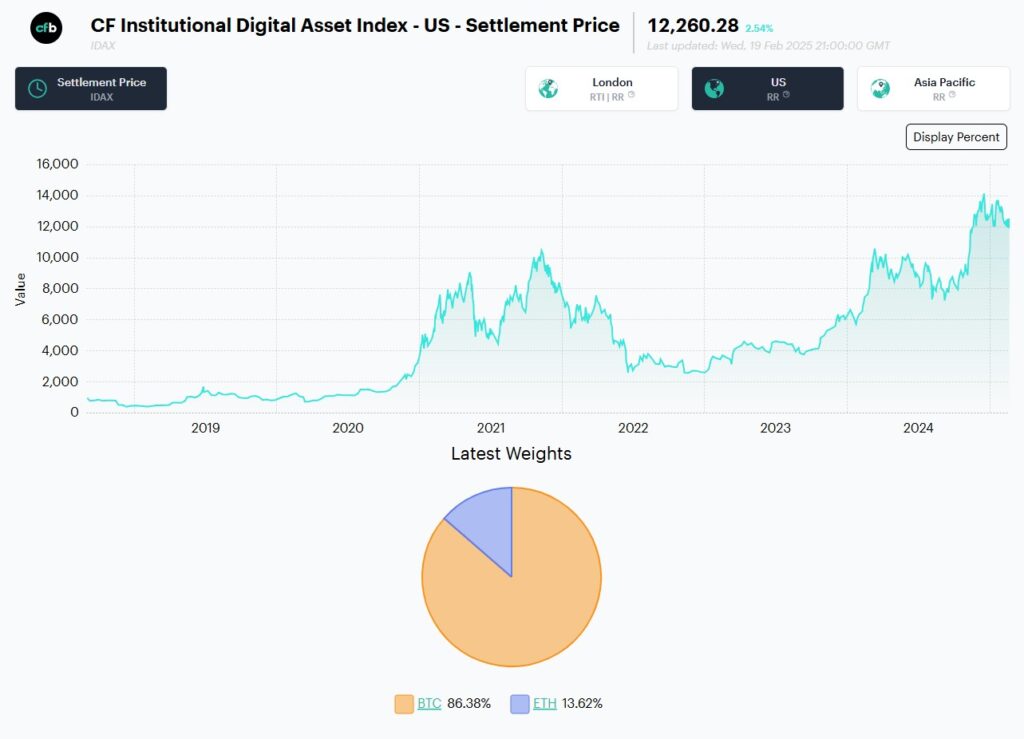 Franklin Templeton, Bitcoin ve Ether endeks ETF’sini başlattı Franklin Templeton, Bitcoin ve Ether endeks ETF’sini başlattı