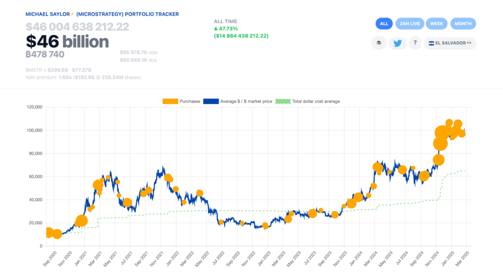 Michael Saylor, Bitcoin Alımlarına Devam Edebileceğini İma Etti