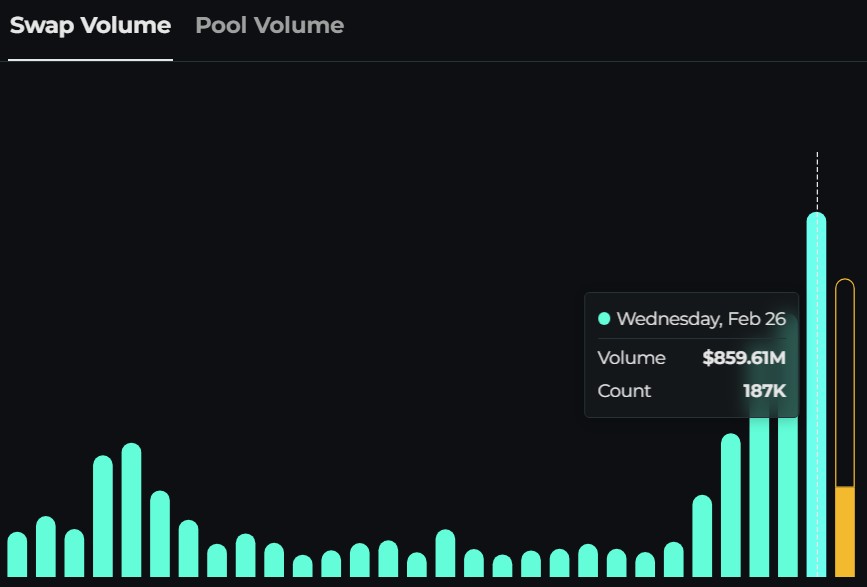 THORChain Hacmi, Bybit Saldırısı Sonrası 1 Milyar Doları Aştı THORChain Hacmi, Bybit Saldırısı Sonrası 1 Milyar Doları Aştı