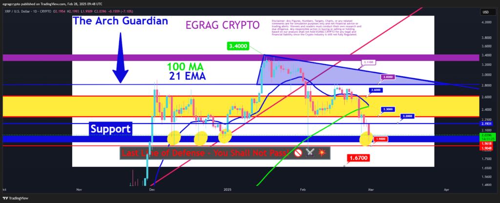Analistler: XRP, Destek Tutarsa %50 Artıp 3 Dolara Ulaşabilir Analistler: XRP, Destek Tutarsa %50 Artıp 3 Dolara Ulaşabilir