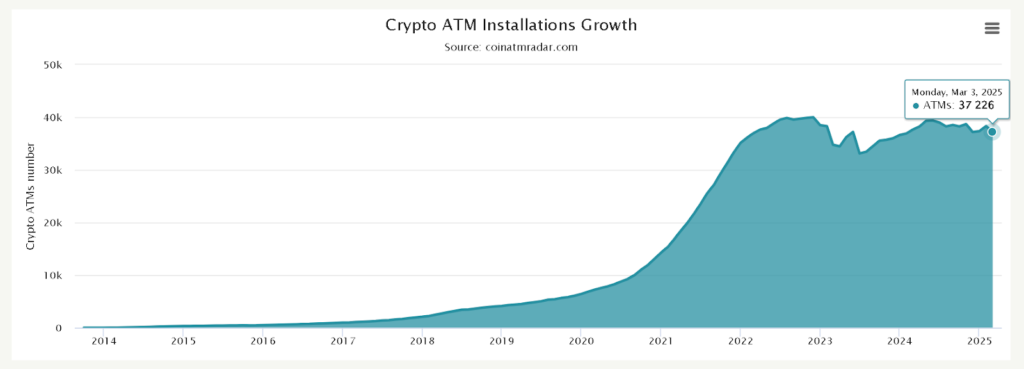 ABD’de kripto ATM ağı birkaç günde 1.200 cihaz azaldı ABD’de kripto ATM ağı birkaç günde 1.200 cihaz azaldı