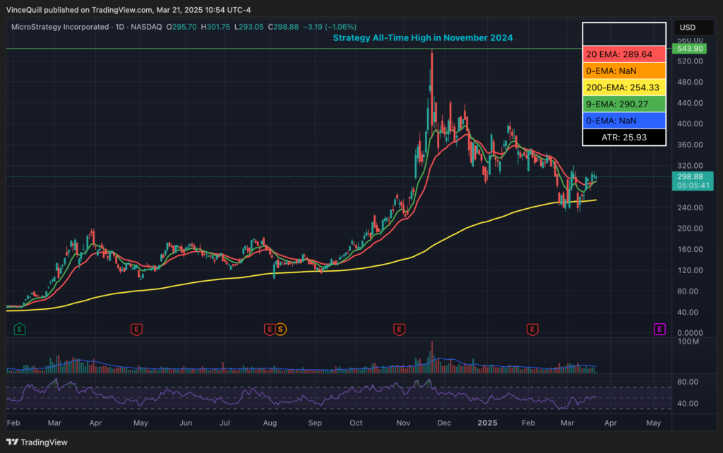 Strategy, Bitcoin alımı için %10 imtiyazlı hisse sunacak